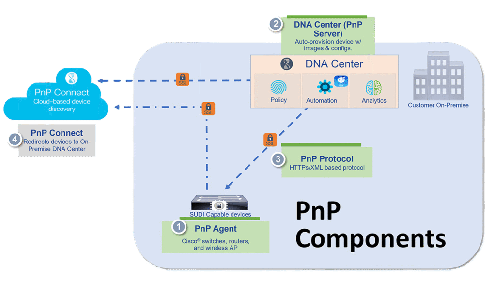 Cisco PnP – featured image