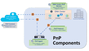 Cisco PnP