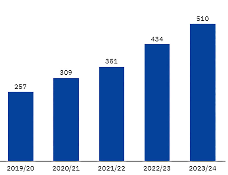 Normalized EBITDA in DKK million