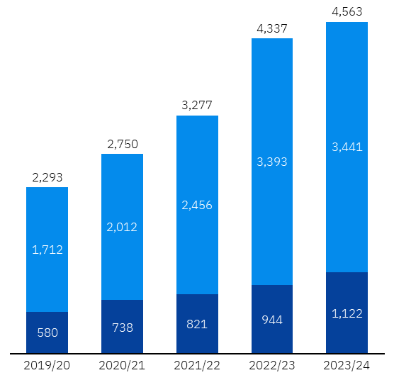 Revenue in DKK million