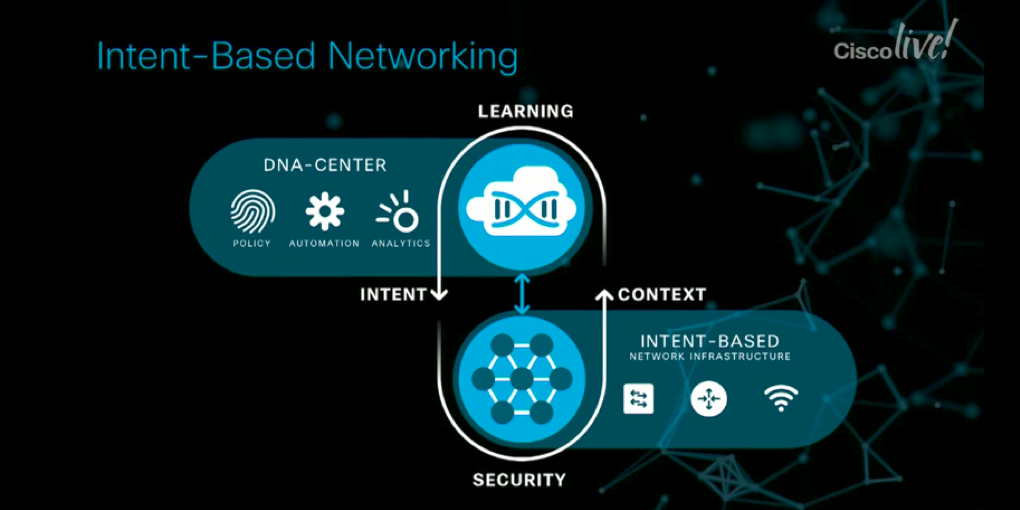 Intent details. Интент. Sdn картинка. Intent monitoring. Cisco Gold partner photo.