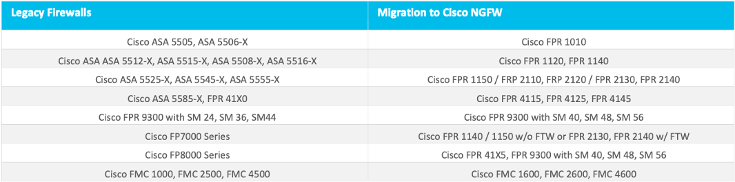 ASA-brandväggar rekommenderad Cisco migrering