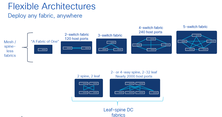 Nexus HyperFabric Architecture