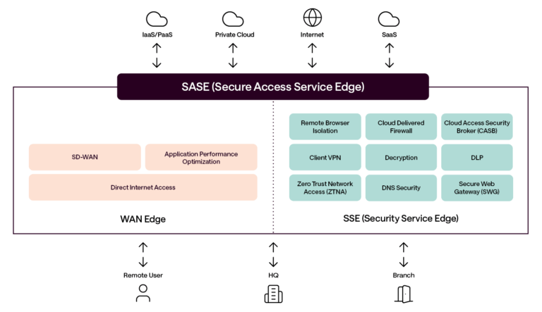 Brandvägg, SASE och SSE arkitektur