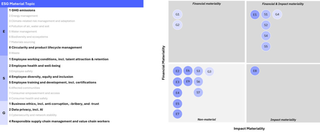 esg material topic