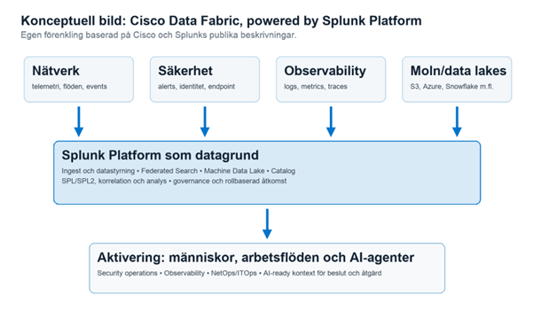 Figur 1. Konceptuell översikt, inte en karta över tillgänglighet. Pilarna visar logiska samband och innebär inte att all data måste flyttas till Splunk.