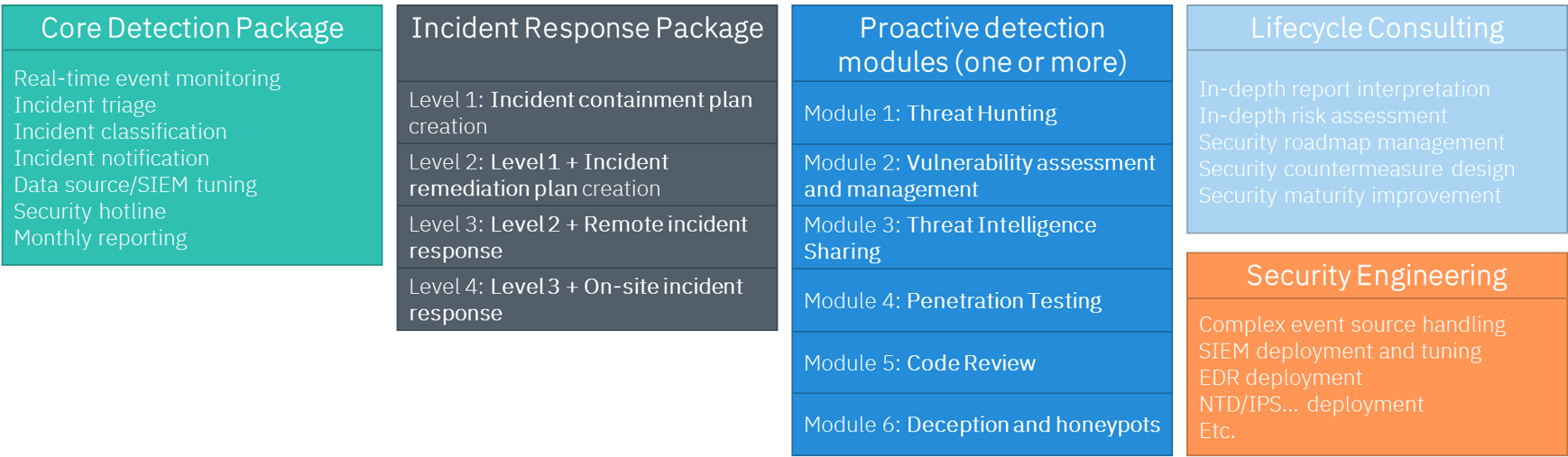 SOC-as-a-service components
