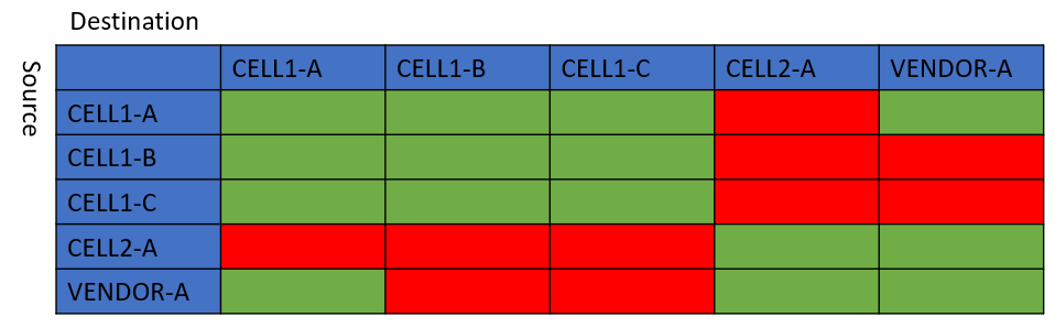 Figure 8 – Cell-level access matrix