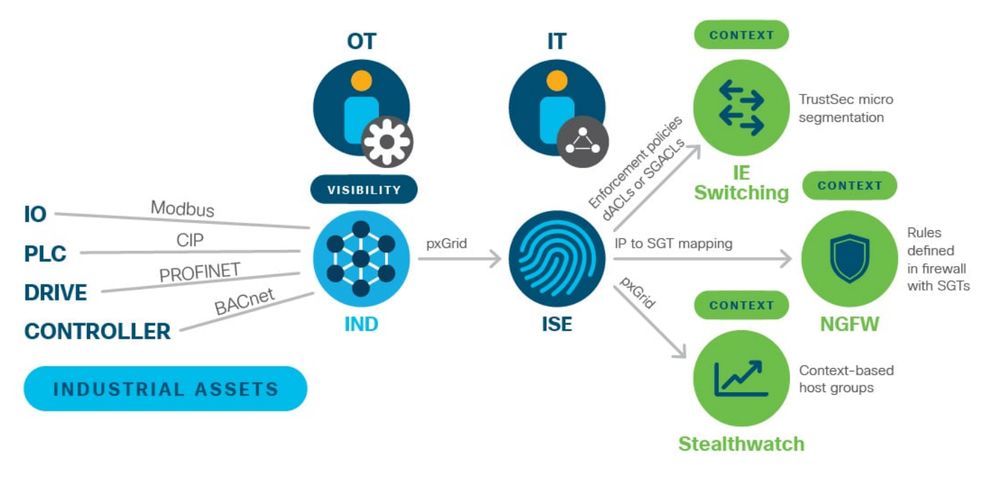 Figure 4 – Cisco Industrial Network Director (IND) & ISE