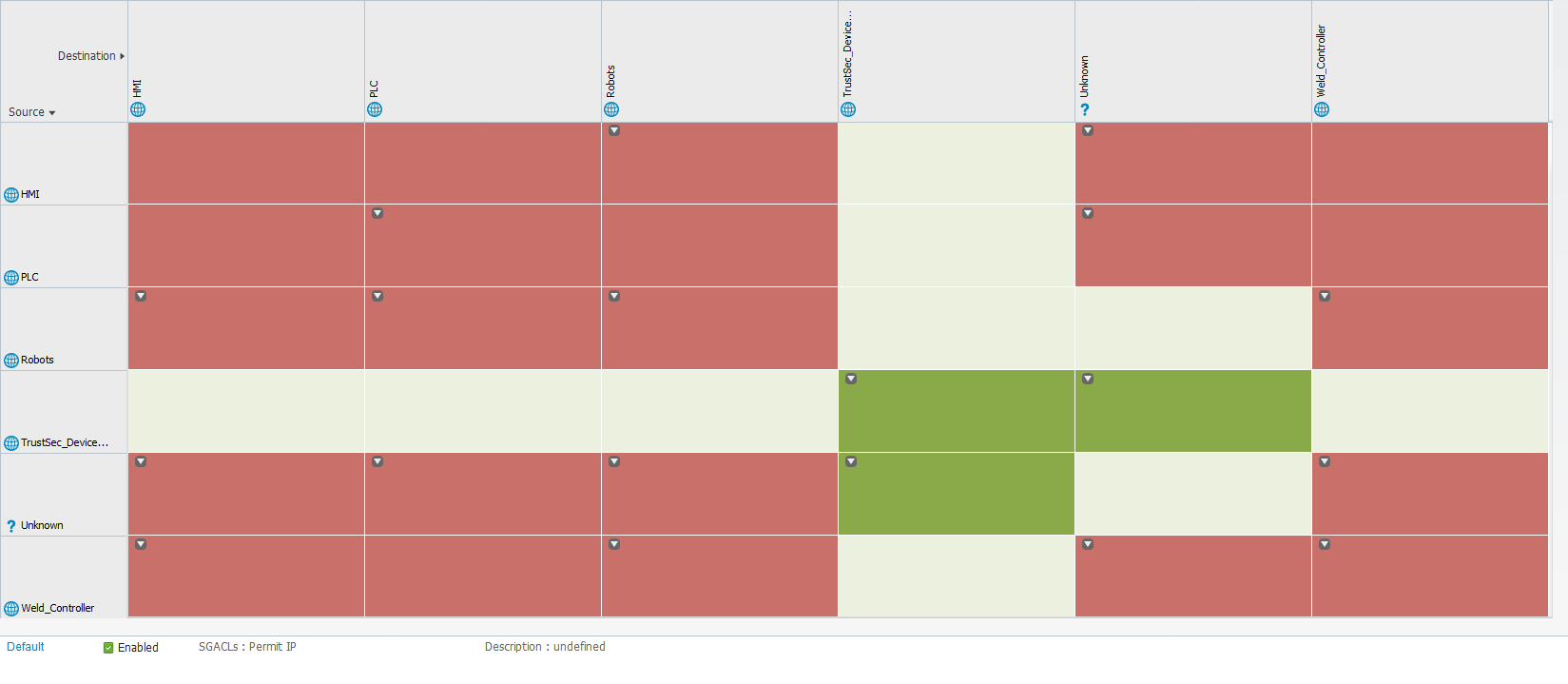 Figure 3 – Cisco TrustSec SGT Matrix