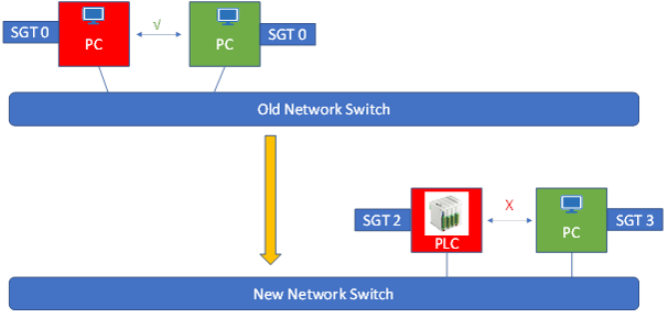 Figure 6 – Migration Process