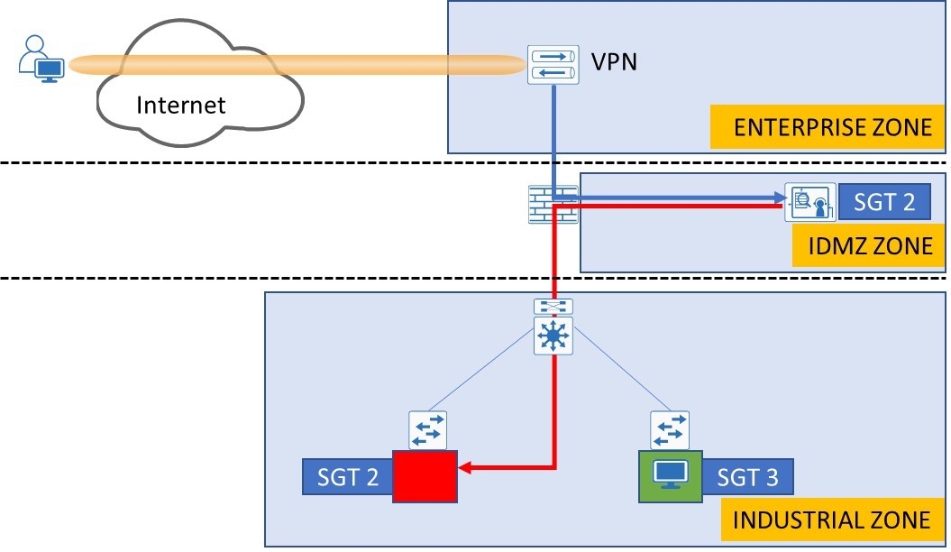 Figure 7 – Remote Access Management