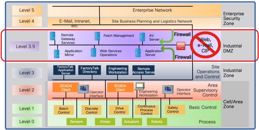 Figure 1 – The Purdue model