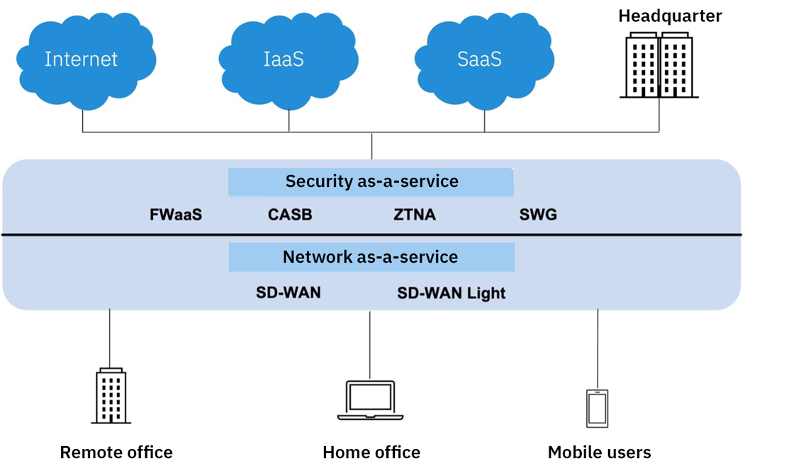 SASE Buzzword Or An Intelligent Road To Cloud Security NIL SASE Buzzword Or An Intelligent Road To Cloud Security NIL