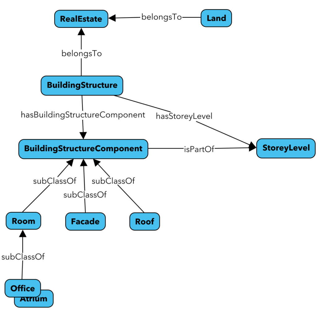 Graph describing the building structure. 