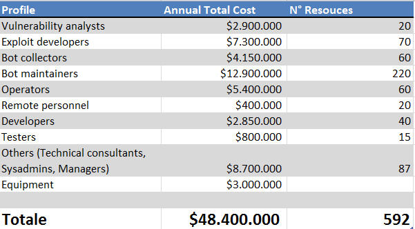 Table showing estimated costs for malware development.