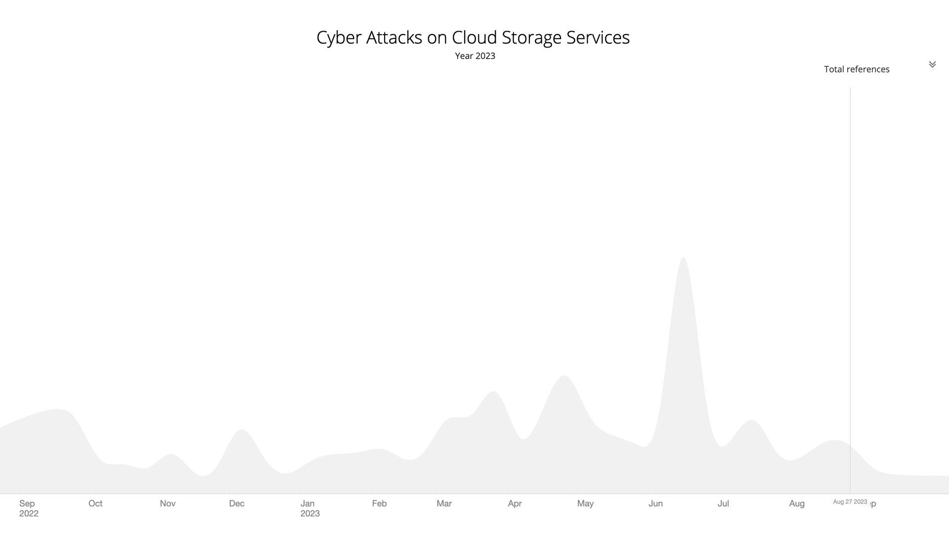 Cloud Storage Risk Assessment: Cyber Attack on Cloud Storage Services in 2023