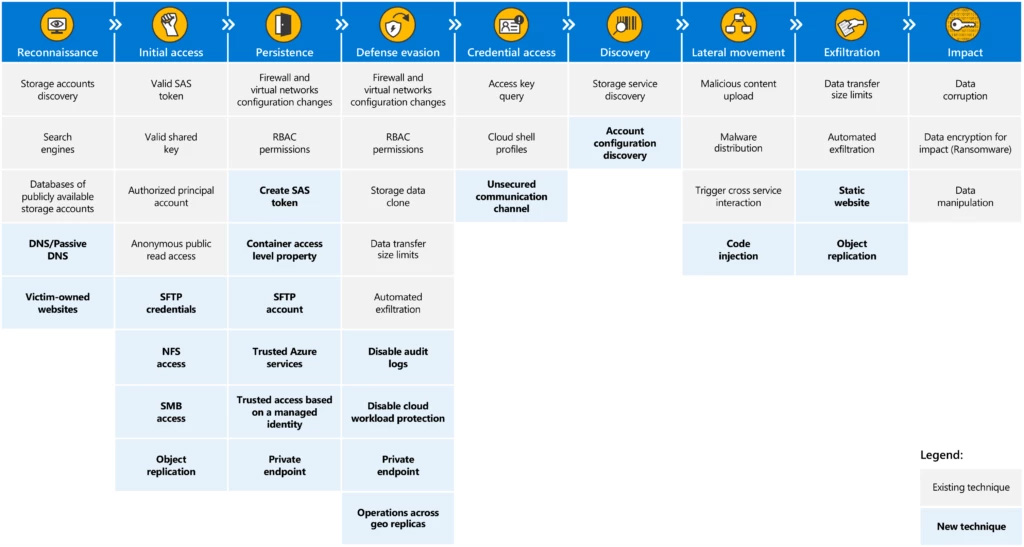 Cloud Storage Risk Assessment: Microsoft's Cloud Storage Matrix