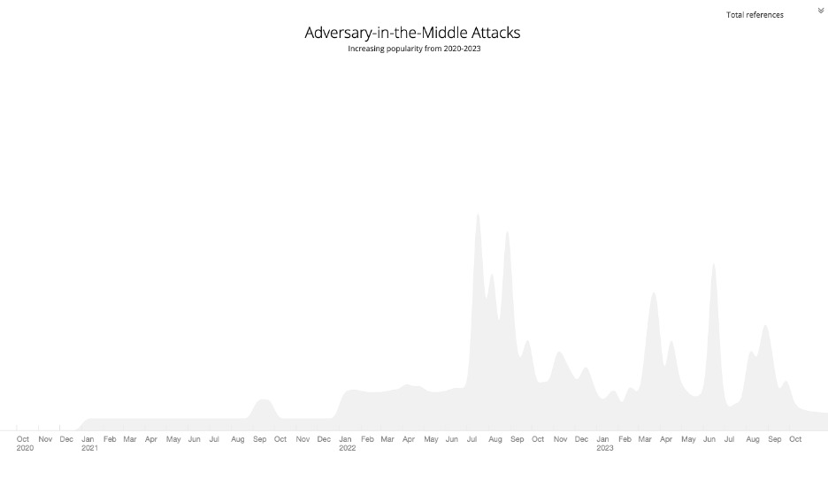 Adversary-In-The-Middle Attack: The rising popularity of AiTM technique in Cyber Attacks