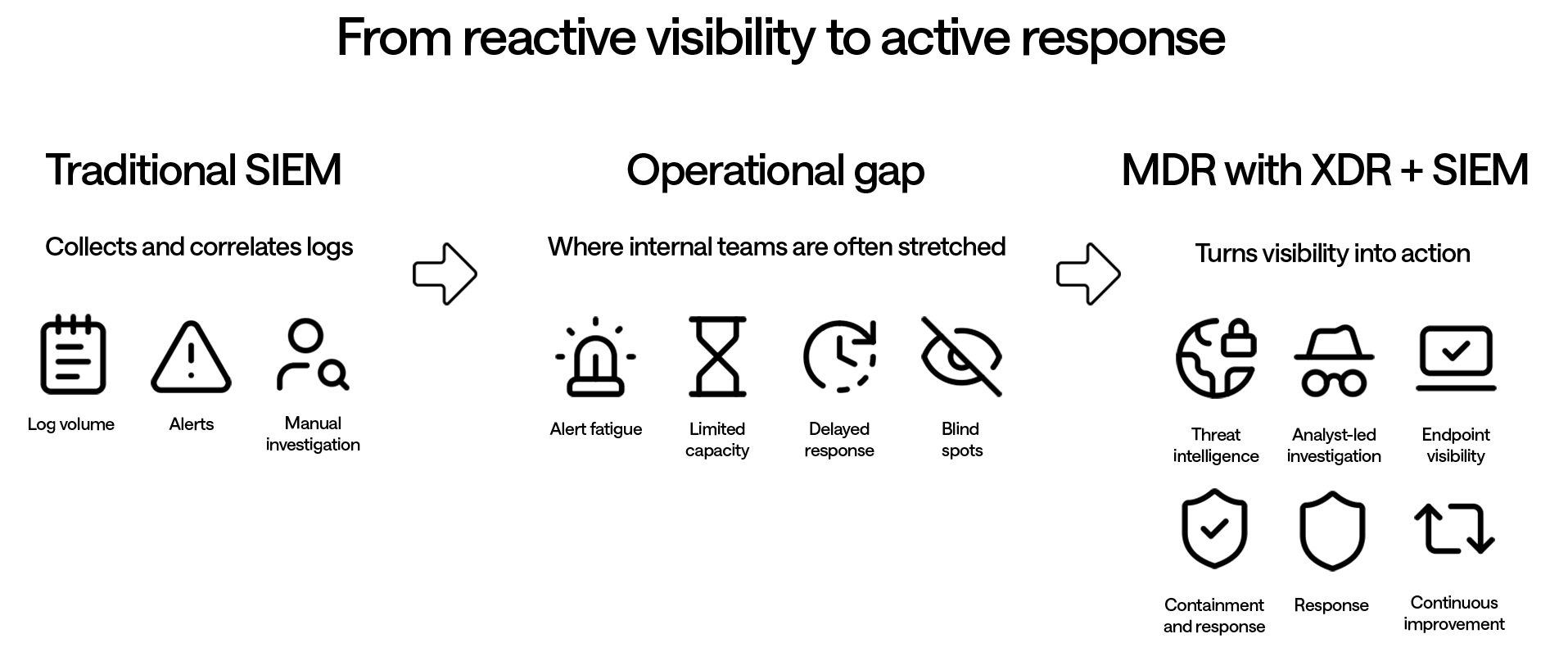 Diagram showing the move from traditional SIEM, through the operational gap, to MDR with XDR and SIEM